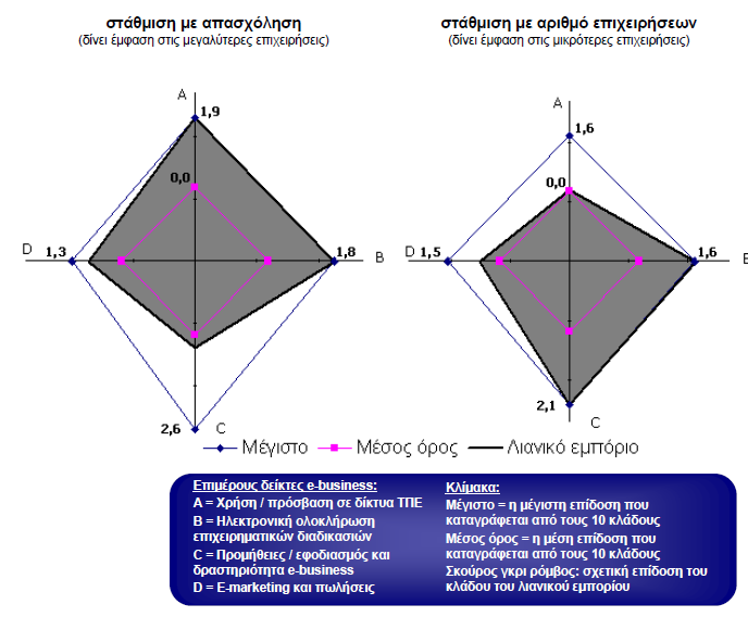Στήμα 1: Προθίλ Επιτειρήζεων Λιανεμπορίοσ (% επιτειρήζεων) Πηγή: Παραηηρηηήριο για ηην ΚηΠ Σε χαμθλά επίπεδα τοποκετείται επίςθσ θ χριςθ προθγμζνων τεχνολογιϊν πλθροφορικισ και επικοινωνιϊν με ςτόχο