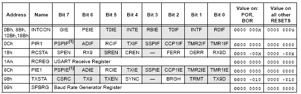 7. Ασύγχρονη σειριακή μετάδοση στον μικροελεγκτή PIC16F 67 2. Ενεργοποιούμε την ασύγχρονη σειριακή πόρτα με το μηδενισμό του SYNC bit και θέτοντας 1 το bit SPEN 3.