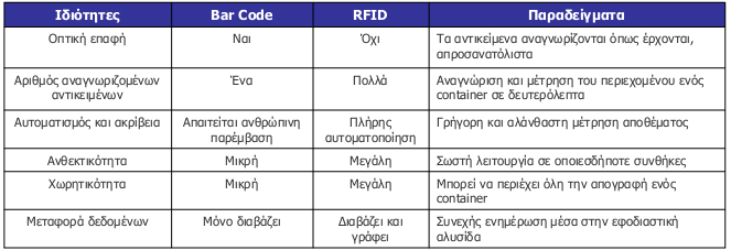 RFID vs