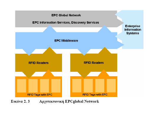 Ηλεκτρονικό Κωδικό Προϊόντος (Electronic Product Code, EPC), το σύστημα αναγνώρισης με τις EPC ετικέτες και τους αναγνώστες (ID σύστημα, (ID system)),