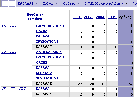 ΚΔΦΑΛΑΗΟ 4. CASE STUDY (COSMOONE) Δηθόλα 2. Πεξαηηέξσ Αλάιπζε αξηζκνύ παξαγγειζέλησλ πξντόλησλ θαηεγνξίαο θηλεηώλ παγίσλ, ζε ζπγθεθξηκέλε Πεξηθέξεηα αλά Ννκό.