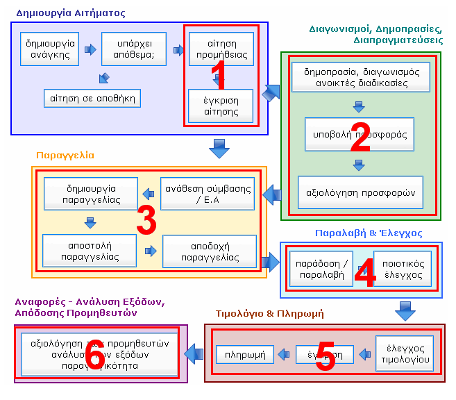 ΚΔΦΑΛΑΗΟ 3. ΖΛΔΚΣΡΟΝΗΚΔ ΠΡΟΜΖΘΔΗΔ Σα πξνβιήκαηα πνπ εκθαλίδνληαη ζηελ παξαδνζηαθή δηαδηθαζία πξνκεζεηψλ παξνπζηάδνληαη ζην παξαθάησ ζρήκα (7): ρήκα 7.