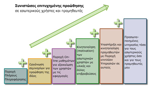 ΚΔΦΑΛΑΗΟ 3. ΖΛΔΚΣΡΟΝΗΚΔ ΠΡΟΜΖΘΔΗΔ ρήκα 12. πληζηώζεο επηηπρεκέλεο πξνώζεζεο Ο ηξφπνο πινπνίεζεο ησλ δξάζεσλ γηα ηελ πξνβνιή θαη εκπέδσζε ηνπ έξγνπ κπνξεί λα γίλεη κε πνιινχο ηξφπνπο.