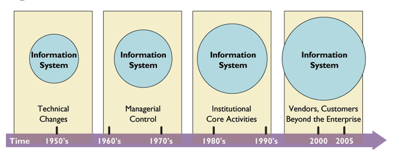Το Διευρυνόμενο Αντικείμενο των Πληροφορικών Συστημάτων Ι.