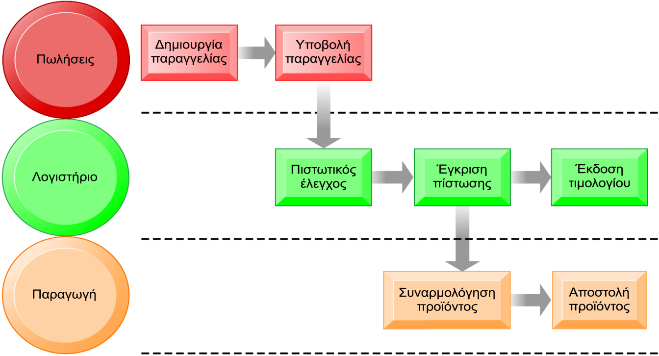 Πληροφοριακά Συστήματα Διοίκησης Η Διεργασία Εκτέλεσης Παραγγελιών Η εκτέλεση μιας παραγγελίας περιλαμβάνει ένα πολύπλοκο σύνολο βημάτων, που προϋποθέτει τον