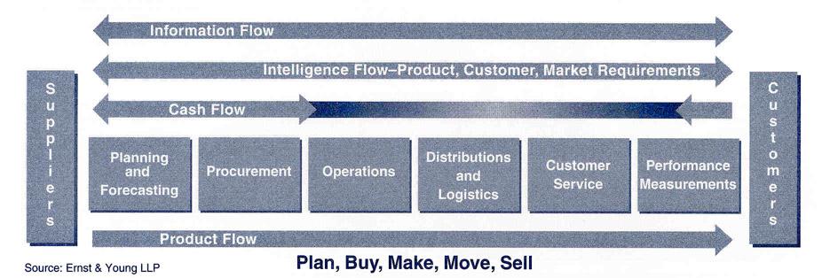 Το μοντέλο SCOR για το Supply Chain και οι δραστηριότητες Logistics Logistics definition: Logistics is the process of planning, implementing, and controlling procedures for the efficient and
