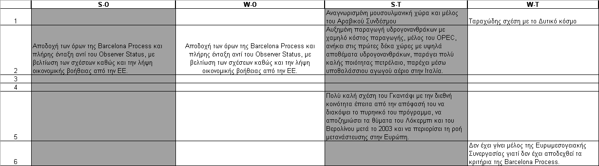 Σύμφωνα με την ανωτέρω διαγραμματική απεικόνιση (4) και λαμβάνοντας υπόψη τις απειλές, επιλέγεται η προσπάθεια εξάλειψης των κατωτέρω αδυναμιών προκειμένου να μειωθούν οι πιθανότητες εκδήλωσης των