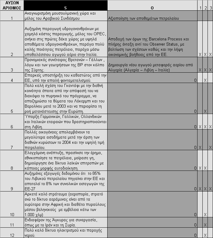 Ευκαιρίες (OPPORTUNITIES) 1 Αξιοποίηση των αποθεμάτων πετρελαίου 2 Αποδοχή των όρων της Barcelona Process και πλήρης ένταξη αντί του Observer Status, με βελτίωση των σχέσεων καθώς και την λήψη