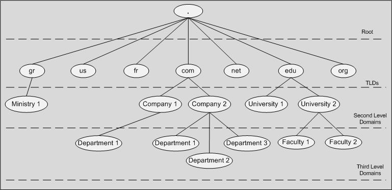 Level Domains (TLDs). Ιεραρχία Το DNS σύστημα ακολουθεί την ιεραρχία που περιγράφεται στο σχήμα 4.1. Σχήμα 4.