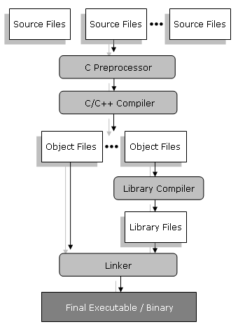 Η διαδικασία μεταγλώττισης κώδικα C Συγγραφή και αποθήκευση αρχείου κώδικα (πηγαίο πρόγραμμα) Μεταγλώττιση του πηγαίου κώδικα Δημιουργία «αντικείμενου» κώδικα (object).