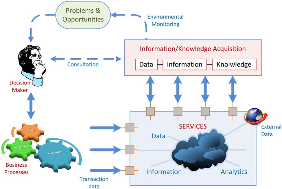 ΜΟΝΤΕΛΑ WEB ANALYTICS Μοντέλο των Delen and Demirkan Το σκεπτικό τους είναι ότι όσο παρουσιάζονται