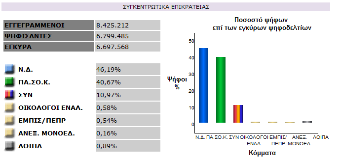 Κεφάλαιο 5 Κοινοβουλευτικές συμμαχίες Θέλοντας να παρουσιάσουμε και σε αυτήν την εκλογική αναμέτρηση τους πιθανούς συνδυασμούς πολιτικών συμμαχιών για την δημιουργία κυβέρνησης, οδηγούμαστε στους