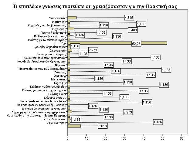 Η επόμενη ερώτηση που κλήθηκαν οι ασκούμενοι φοιτητές να μας απαντήσουν ήταν αν πιστεύουν πως η Πρακτική Άσκηση τους δίνει περαιτέρω προοπτικές απασχόλησης.