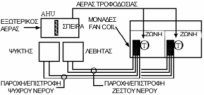 Σχήμα 2.5. ρεκαηηθφ δηάγξακκα κηαο κνλάδαο fan-coil λεξνχ-αέξα.