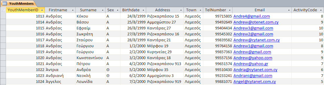 Γ.6. Βάσεις Δεδομένων και Ανάπτυξη Πληροφοριακών Συστημάτων Γ.6.Μ5 επιλογή γι αυτό τον πίνακα είναι η δημιουργία ενός πεδίου («YouthMemberID») με τύπο δεδομένων AutoNumber με σκοπό να λειτουργήσει ειδικά ως πρωτεύον κλειδί.