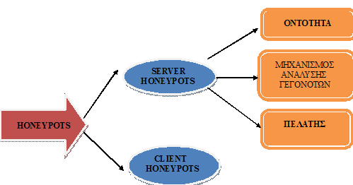 2.5 Διακρύςεισ Honeypots Εικόνα 25: Διακπίζειρ Honeypots Σα honeypots (φπσο βιέπνπκε θαη παξαπάλσ εηθφλα 26) ρσξίδνληαη ζε 2 θαηεγνξίεο : Τα server honeypots θαη Τα client honeypots Αλάινγα κε ην