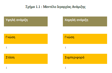 Ιεραρχία υψηλής και χαμηλής ανάμιξης Όπως φαίνεται στο παραπάνω σχήμα, όταν υπάρχει υψηλή ανάμιξη ο αγοραστής σχηματίζει πεποιθήσεις για τα χαρακτηριστικά της μάρκας που θέλει να αγοράσει και μπαίνει