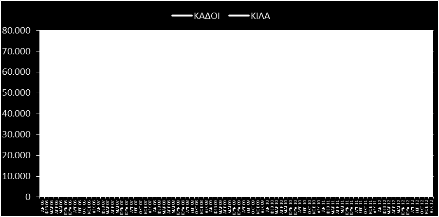 Τέλος ένα ακόμη σημαντικό σημείο που αξίζει να αναφερθεί είναι ότι διαχρονικά ο αυξανόμενος από μήνα σε μήνα αριθμός κάδων είχε σαν αποτέλεσμα, όπως αναμενόταν, την μηνιαία αύξηση των κιλών συλλογής