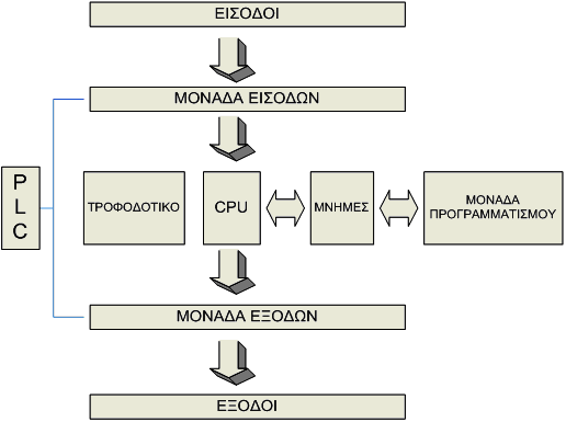 Σχημα.2.1 δομή PLC (Προγραμματιζόμενου Λογικού Ελεγκτή) Α.