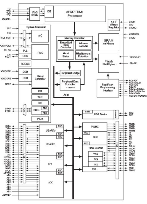 Ο κεντρικός επεξεργαστής είναι αρχιτεκτονικής 32-bit ARM της εταιρίας Atmel, με μνήμη προγράμματος ταχείας αποθήκευσης 256