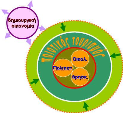 4.3. Άξονας 3 : Βιομηχανία της εμπειρίας: Τουρισμός, Πολιτισμός και Δημιουργική Οικονομία O Άξονας προτεραιότητας περιλαμβάνει 2 ενότητες-τομείς παρέμβασης, με αναφορά στη : Διαφοροποίηση του