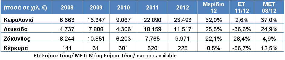 Πηγή: Χαρτογράφηση της εξαγωγικής δραστηριότητας της Ελλάδας ανά Περιφέρεια και Νομό 2008-2012, ΣΕΒΕ 2013 Σύμφωνα με το παραπάνω σχήμα, 11 στις 13 περιφέρειες βρίσκονται πάνω από το αντίστοιχο