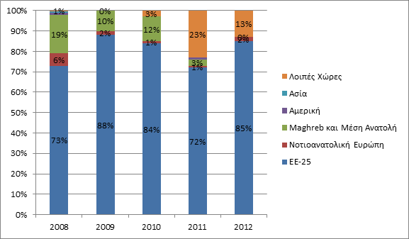 Σχήμα : Κυριότεροι εξαγωγικοί κλάδοι της ΠΙΝ Πηγή: Χαρτογράφηση της εξαγωγικής δραστηριότητας της Ελλάδας ανά Περιφέρεια και Νομό 2008-2012, ΣΕΒΕ 2013 Τα τρόφιμα με μερίδιο 86% είναι ο βασικός