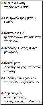 Προστιθέμενη Αξία Πολλαπλασιαστικές επιπτώσεις στην Προστιθέμενη Αξία 5 κλάδοι με υψηλή Προστιθέμενη Αξία (Π.Α.) 4,49 4 3,48 3,57 3 2 2,02 2,45 2,74 κλάδοι με μεσαία Π.Α. & υψηλή απασχόληση 1 1,47 κλάδοι με χαμηλή Προστιθέμενη Αξία (Π.