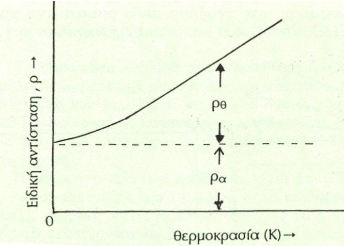 Εξάρτηση της αγωγιμότητας από τη θερμοκρασία Η ειδική αντίσταση ενός μετάλλου θεωρείται ότι αποτελείται από δύο