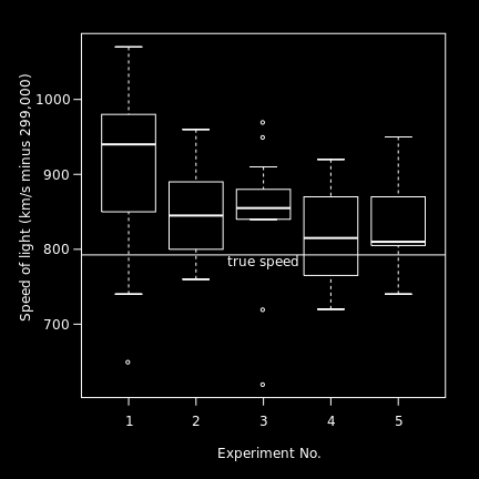 Box plot δεδομένων από το περίφημο πείραμα