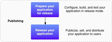 Android SDK To Android SDK (Software Developers Kit) απνηειεί κηα ζπιινγή εξγαιείσλ θαη βηβιηνζεθψλ πνπ θαζηζηνχλ εθηθηή ηελ αλάπηπμε εθαξκνγψλ ζην Android.