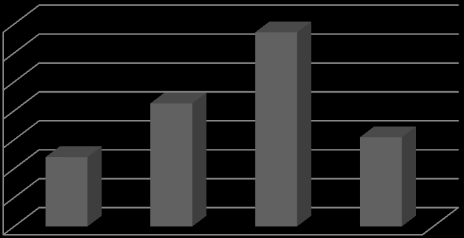 βάρος (g) Νωπό βάρος υπέργειου μέρους 3,5000 3,0000 2,5000 2,0000 1,5000 1,0000 0,5000 c 0,0000 FSHFRT NPK+RZ NPK FSH+RZ Σειρά1 1,2000 2,1286 3,3571 1,5429 b a bc Σχεδιάγραμμα 3.