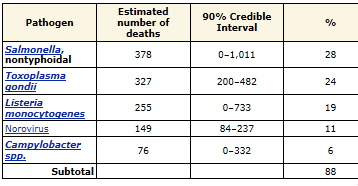 - 2011 3,000 die of foodborne diseases