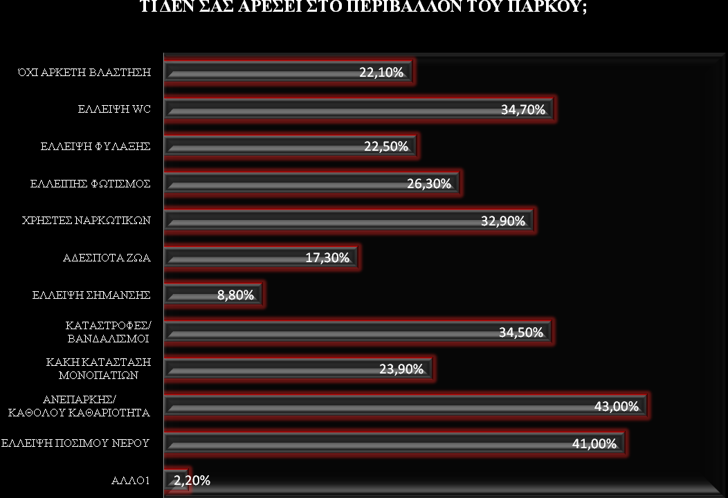 Διάγραμμα 8: Ποσοστά που απατάνε στην ερώτηση Τι δεν σας αρέσει στο περιβάλλον του πάρκου. Οι βανδαλισμοί και οι χρήστες ναρκωτικών είναι επίσης ένα θέμα που πρέπει να συμπεριλήφθη στη λίστα.