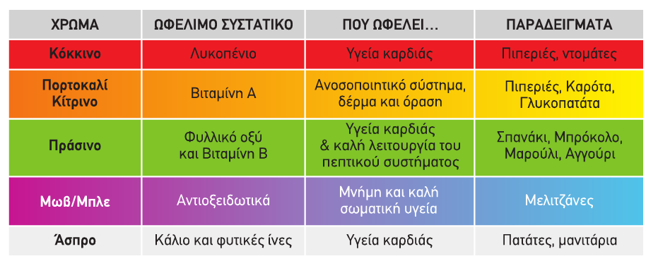 Δ Ι Α Τ Ρ Ο Φ Η 4.