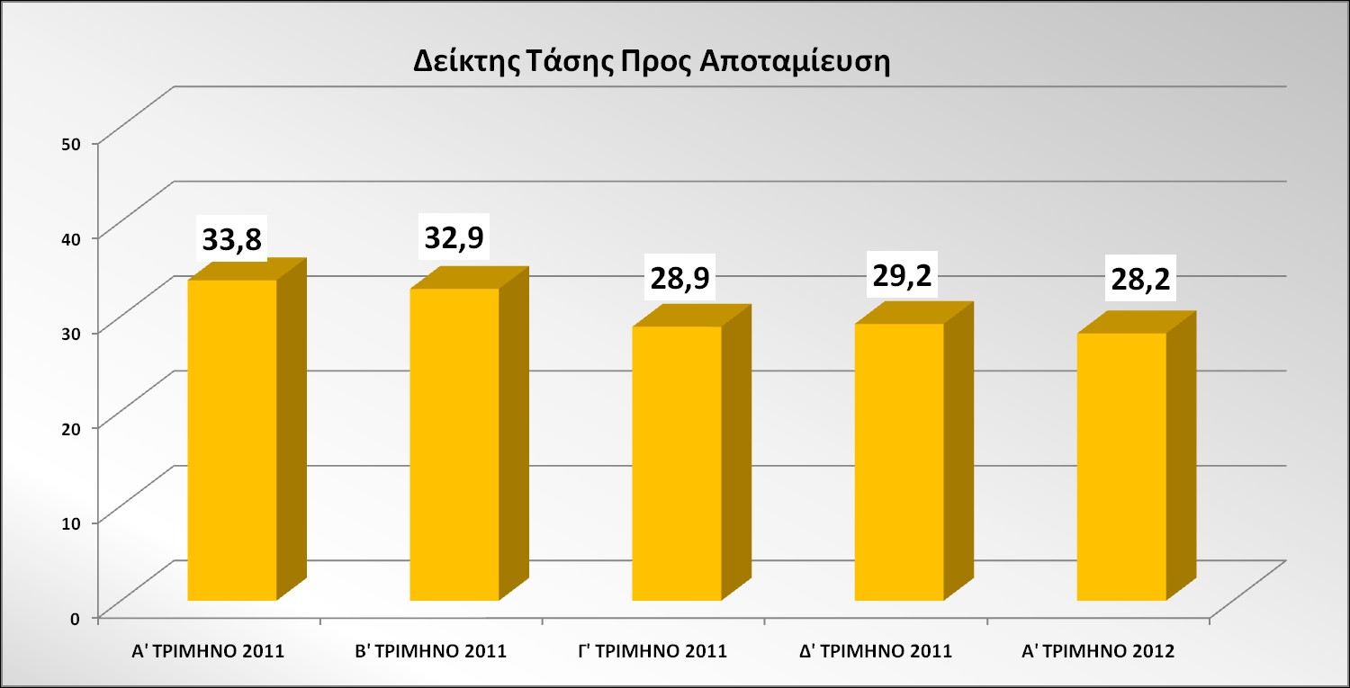 Όσον αφορά στις δυνατότητες αποταμίευσης, οι απόψεις των καταναλωτών, δείχνουν να είναι σταθερές στην πρόθεσή τους για αποταμίευση.