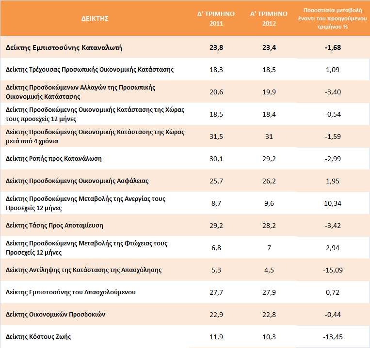 ΠΡΟΕΠΙΣΚΟΠΗΣΗ ΤΩΝ ΑΠΟΨΕΩΝ ΤΩΝ ΚΑΤΑΝΑΛΩΤΩΝ Συνοπτικά, οι δείκτες που υπολογίσθηκαν στην παρούσα έρευνα της καταναλωτικής εμπιστοσύνης, που