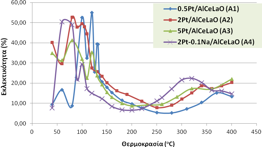 Σχήμα 5.3. Μεταβολή της εκλεκτικότητας συναρτήσει της θερμοκρασίας για τους καταλύτες της Α ομάδας. Σύσταση μίγματος τροφοδοσίας: 1%