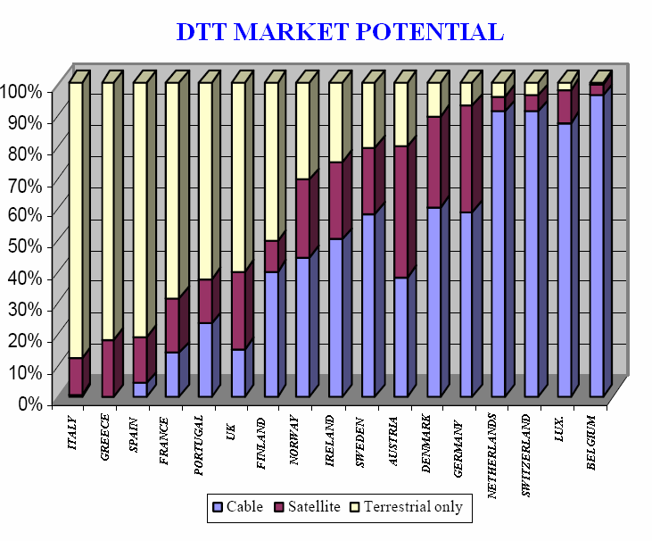 Εικόνα 9 Δυνατότητες της αγοράς του DTT στις ευρωπαϊκές χώρες Εκτός, όμως, από ομοιότητες, η Ελλάδα παρουσιάζει και κάποιες ιδιαιτερότητες οι οποίες καθιστούν δύσκολη τη πλήρη κάλυψη του πληθυσμού