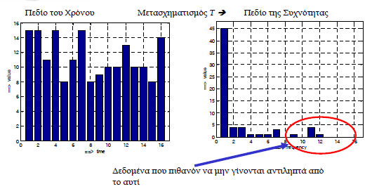 Κωδικοποίηση