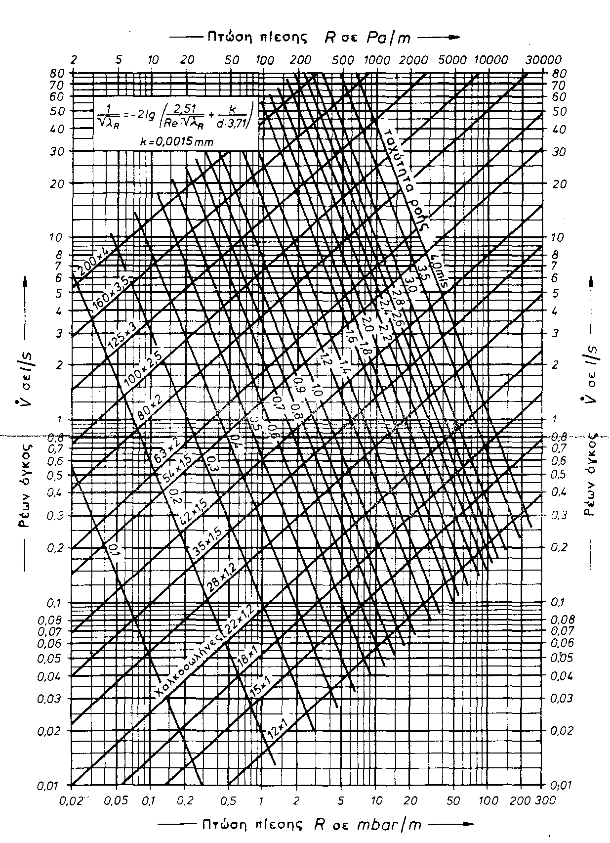 Απώλειες πίεσης από την τριβή των σωλήνων για χαλκοσωλήνες µε διαστάσεις 12x1 έως 200x4 για πόσιµο
