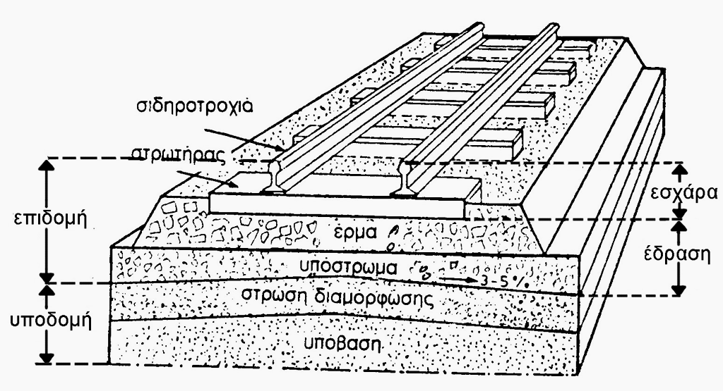 2. ΑΠΟΣΤΡΑΓΓΙΣΗ ΣΙΔΗΡΟΔΡΟΜΙΚΩΝ ΓΡΑΜΜΩΝ 2.1.