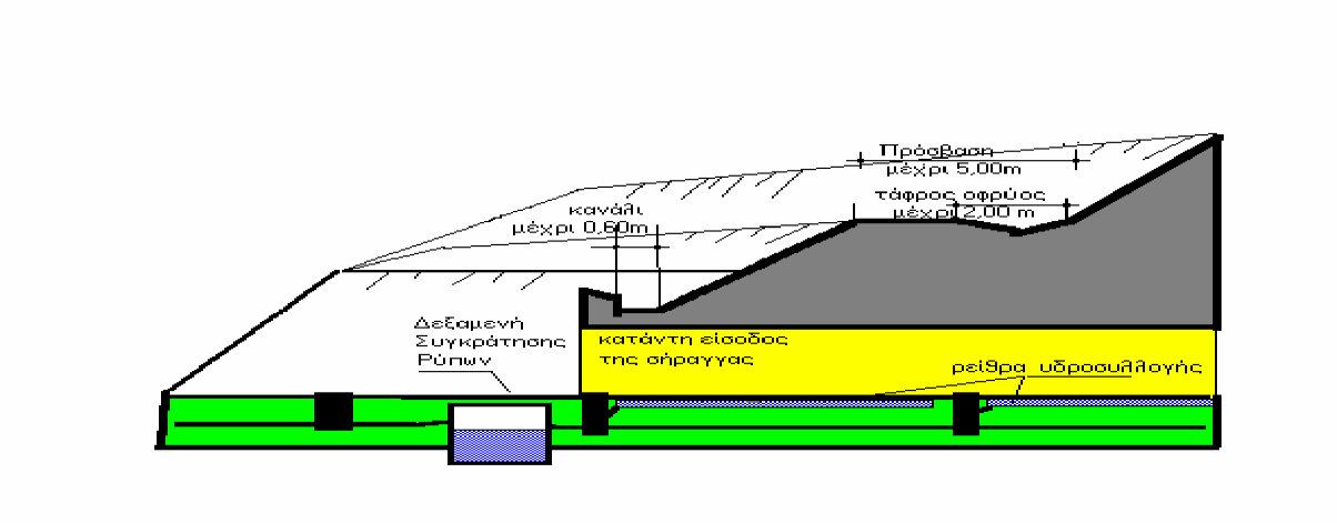 Το πρόβλημα των υπογείων νερών που συνοδεύουν την ροή των υδατορευμάτων στα ανάντη των περιοχών εκσκαφής των εισόδων πρέπει να αντιμετωπίζεται με σοβαρά έργα ιδιαίτερα όταν για τη σταθεροποίηση των