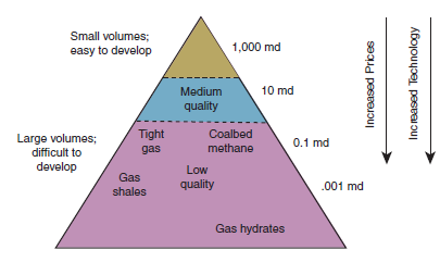 1: Διαφορές μεταξύ συμβατικών και μη συμβατικών πηγών αερίου [2] Στην παρακάτω εικόνα φαίνεται η διάκριση μεταξύ των ταμιευτήρων συμβατικού και μη συμβατικού φυσικού αερίου με βάση την διαπερατότητα