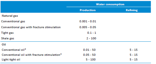 Στον παρακάτω πίνακα γίνεται σύγκριση μεταξύ της ποσότητας νερού που απαιτείται για την ανάπτυξη σχιστολιθικού αερίου και έγκλειστου αερίου, μετρημένη σε ανά μονάδα παραγόμενης ενέργειας με την