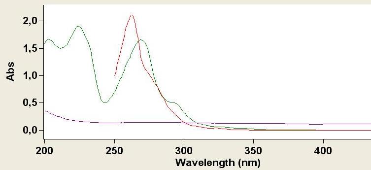 χιμα 34: UV-VIS φάςμα τθσ 1,10-φαινανκρολίνθσ (κόκκινο) και φάςμα από τθν αντίδραςθ