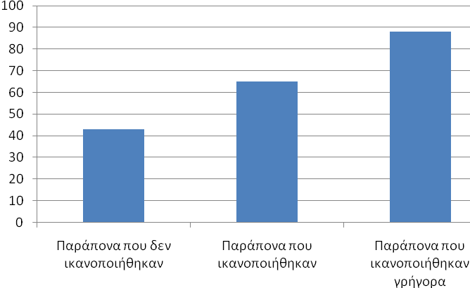επηρείξεζε θαη λα αηζζάλεηαη θαιά γηα ην παξάπνλφ ηνπ αιιά θαη γηα ηελ επηρείξεζε; ίγνπξα ππάξρεη έλα πνζνζηφ πειαηψλ νη νπνίνη ζπζηεκαηηθά παξαπνλνχληαη, ζέινληαο λα «θνξντδέςνπλ» ηελ επηρείξεζε γηα