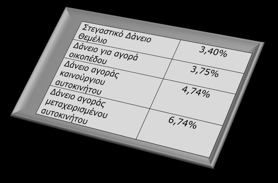 Νέες μειώσεις στα στεγαστικά επιτόκια της Ελληνικής Τράπεζας Στο 1,35% θα ανέλθει η συνολική μείωση στα επιτόκια των νέων στεγαστικών δανείων από την 1η Μαρτίου Μειωμένα και τα επιτόκια για αγορά