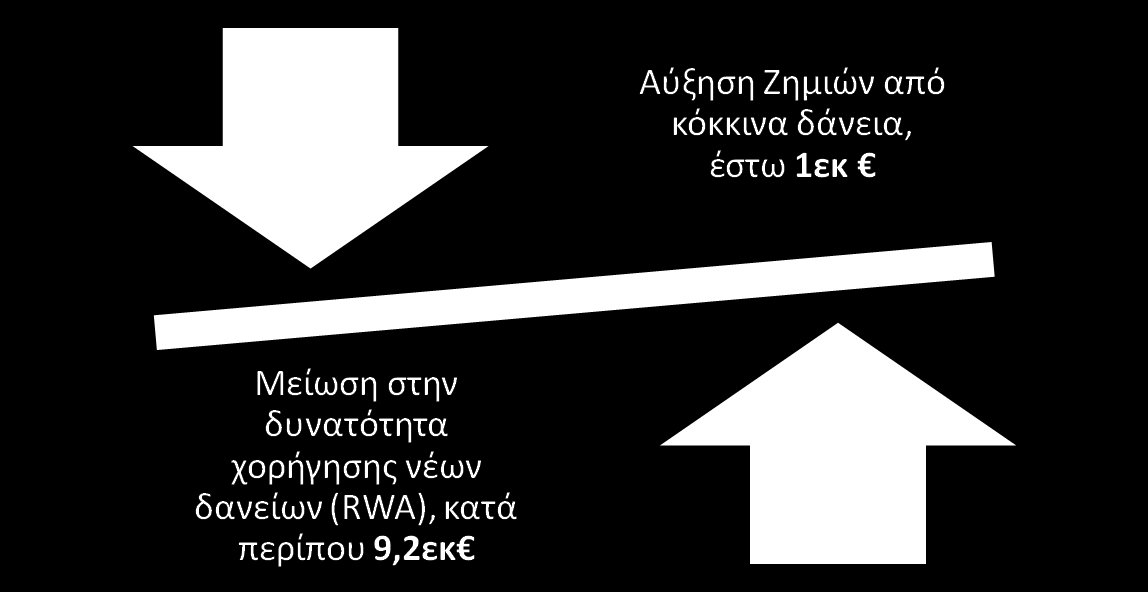 Κεφαλαιακή επάρκεια Η σημασία των «κόκκινων» δανείων Μια ένδειξη του μέτρου της σημασίας στην επιτυχή