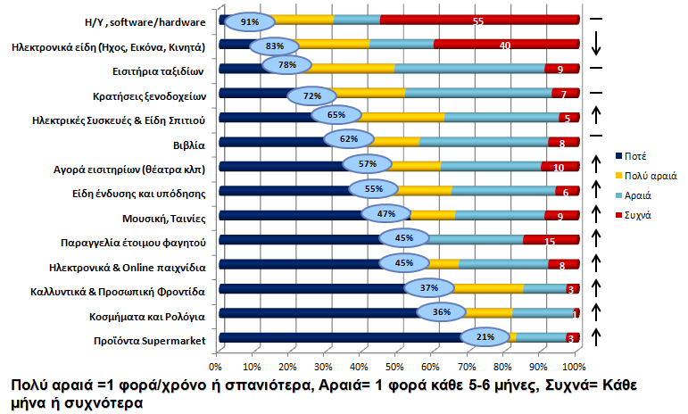 Online Καταναλωτές: Επαγγελματίες στο Internet και στις